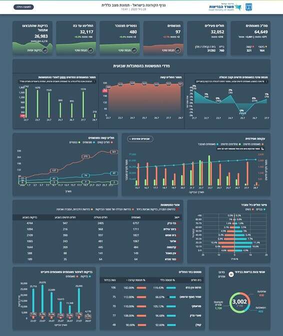 נתוני הקורונה של משרד הבריאות העדכניים להיום